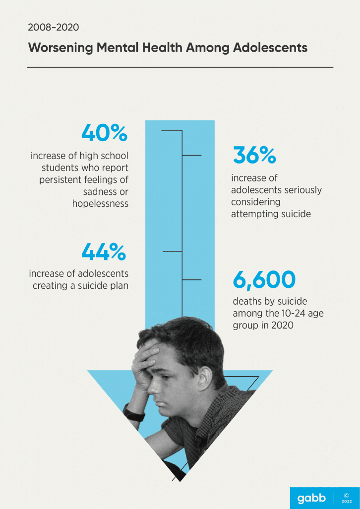 Worsening Mental Health Among Adolescents